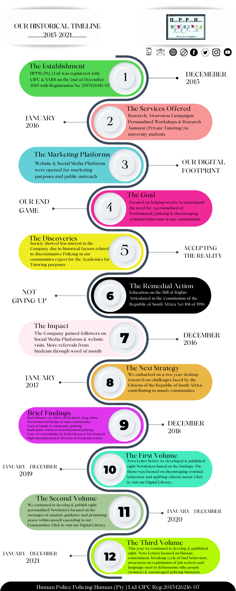 Historical time line